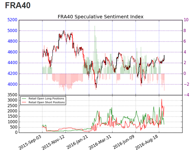 CAC 40 Breaks above 4,500