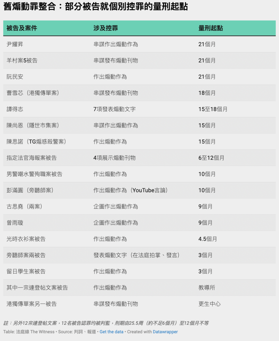 舊煽動罪整合：部分被告就個別控罪的量刑起點