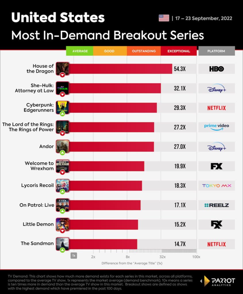10 most in-demand new shows, U.S., Sept. 17-23, 2022 (Parrot Analytics)