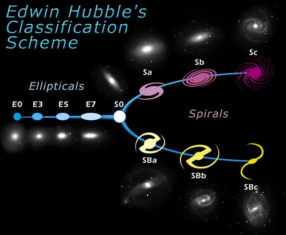 The American astronomer Edwin Hubble, developed a classification scheme of galaxies in 1926. he diagram is roughly divided into two parts: elliptical galaxies (ellipticals) and spiral galaxies (spirals). Hubble gave the ellipticals numbers from