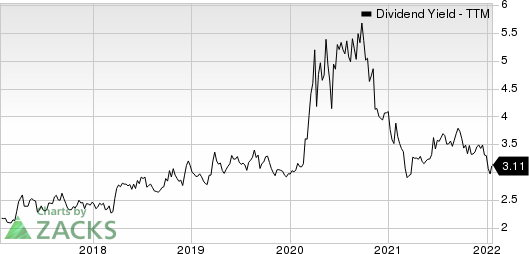 Fulton Financial Corporation Dividend Yield (TTM)