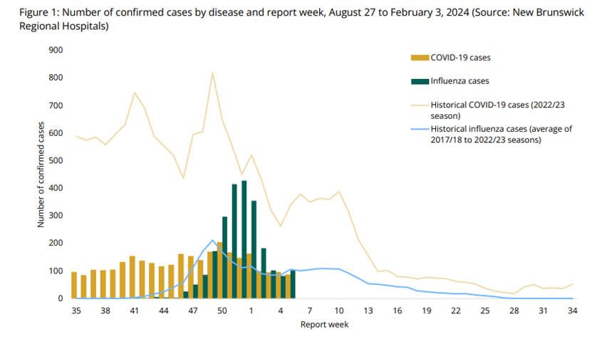 The number of confirmed cases of COVID-19 and flu in New Brunswick by week, between the start of the respiratory season on Aug. 27, 2023, and Feb. 3, 2024, compared to the historical cases.