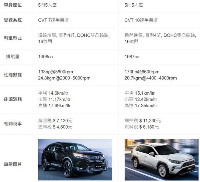 圖／019 Honda CR-V 1.5 VTi-S與2019 Toyota RAV4 2.0旗艦兩款皆為5門5人座，排氣量分別為1498cc對上1987cc，價格分別為103萬與104.9萬。