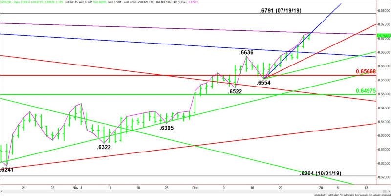 Daily NZD/USD