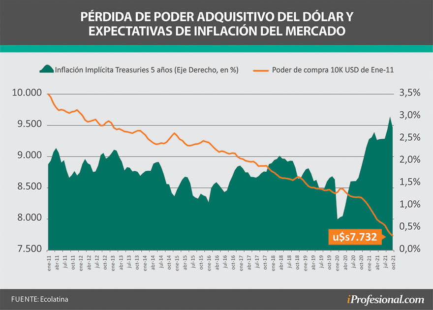 Aquél argentino que tiene desde hace 10 años un ahorro de u$s10.000, su dinero vale en la actualidad un equivalente de u$s7.732 respecto a ese entonces por la inflación acumulada.