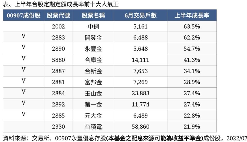 前10大熱門存股標的有8檔是金融股。圖／業者提供