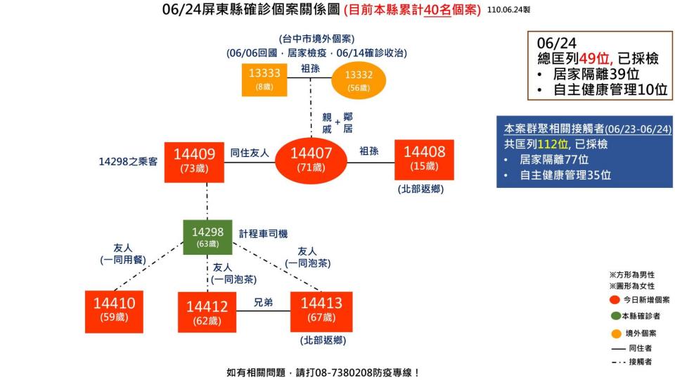 屏東縣確診個案關係圖。（圖／屏東縣政府提供）