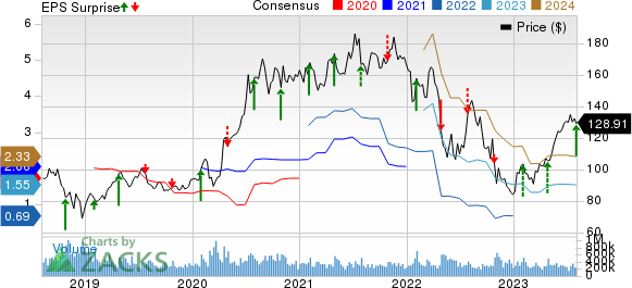 Amazon.com, Inc. Price, Consensus and EPS Surprise