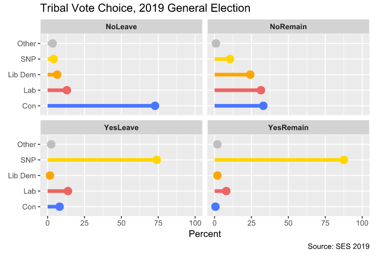 <span class="caption">Tribe Vote 2019.</span> <span class="attribution"><span class="source">Scottish Election Study 2019</span></span>