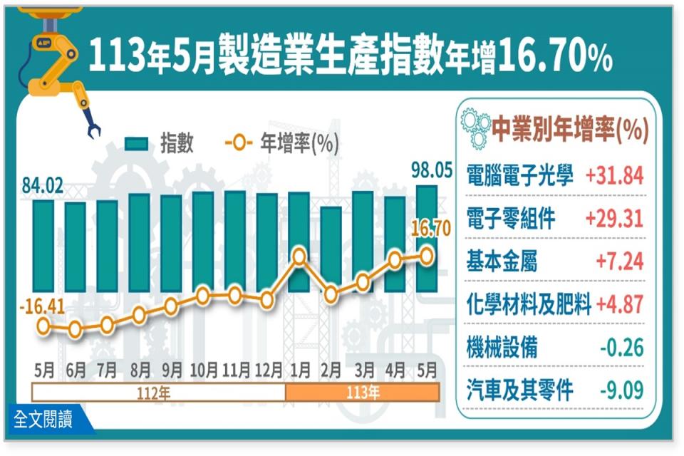 經濟部統計處24日發布5月工業生產統計。（圖：經濟部提供）