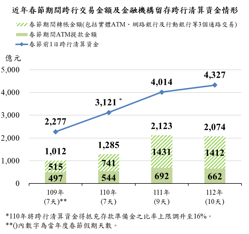 央行說明，近年金融機構均於春節假期前1日留存充足的清算資金。央行提供