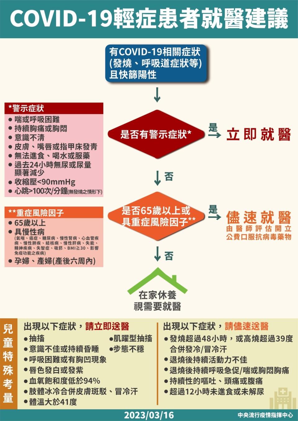 新冠肺炎輕症患者就醫建議   圖：中央流行疫情指揮中心/提供