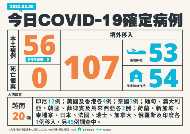 本土新增56例 境外移入107例全台累計19條不明傳播鏈