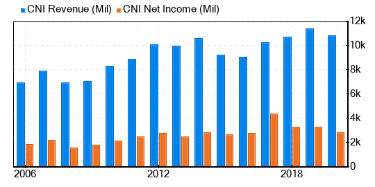 Canadian National Railway Co Stock Gives Every Indication Of Being Modestly Overvalued