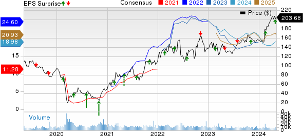 Diamondback Energy, Inc. Price, Consensus and EPS Surprise