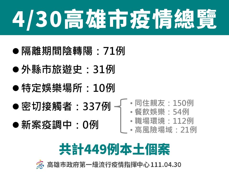 高雄市今（30）日新增 449 例確診個案。   高雄市政府府提供