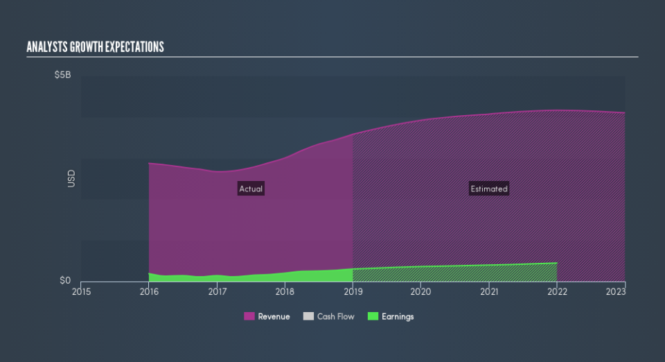 NYSE:TKR Past and Future Earnings, April 20th 2019