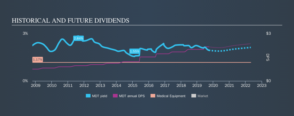 NYSE:MDT Historical Dividend Yield, September 23rd 2019