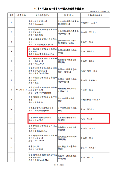 112年9、10月發票1000萬特別獎中獎清冊。（翻攝自 財政部官網）
