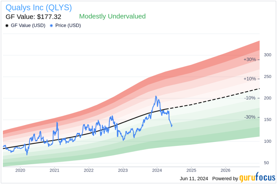 Insider Sale: Director Jeffrey Hank Sells Shares of Qualys Inc (QLYS)