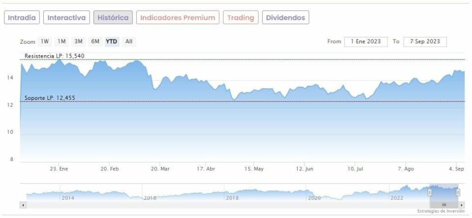 Repsol: los analistas aplauden su mayor adquisición de renovables hasta la fecha