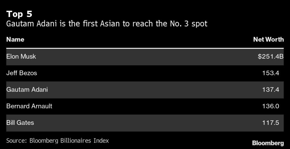 Indio es ahora la tercera persona más rica, tras Musk y Bezos