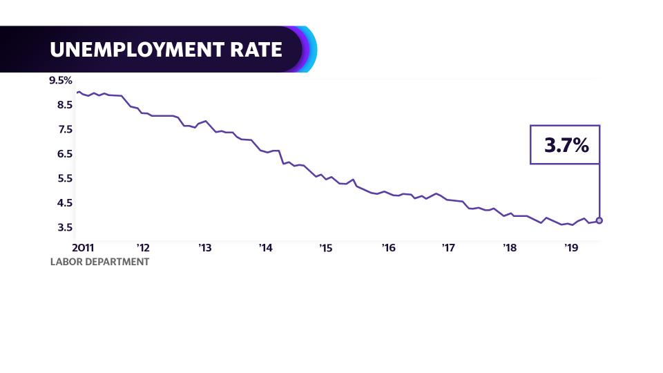 U.S. unemployment rate