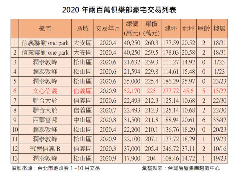 2020年兩百萬俱樂部豪宅交易列表。（圖表／台灣房屋提供）