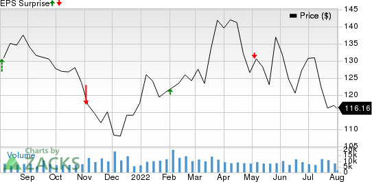 The Allstate Corporation Price and EPS Surprise