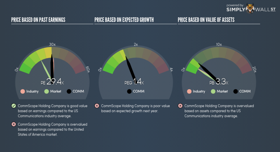 NasdaqGS:COMM PE PEG Gauge June 21st 18