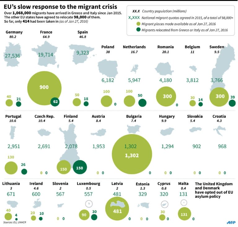 Graphic showing migrants relocated from Greece and Italy in other European countries