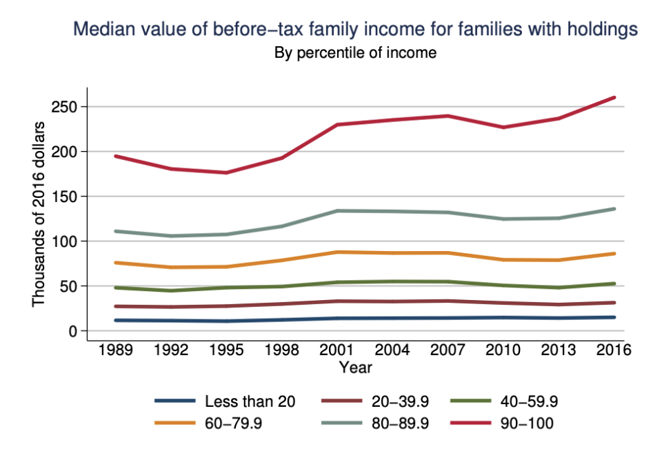 The Fed's 2016 Survey of Consumer Finances shows the income stagnation among the lowest earners relative to the highest earners.