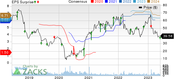 Capri Holdings Limited Price, Consensus and EPS Surprise