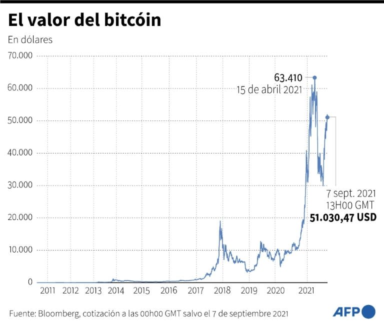El valor del bitcóin (AFP/Sabrina BLANCHARD)