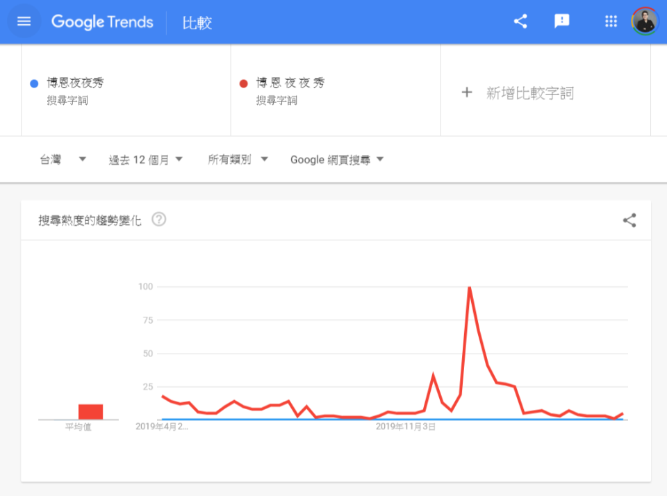 正常我們會搜尋的字詞，Google Trends 的心電圖整個躺平。／圖：作者提供