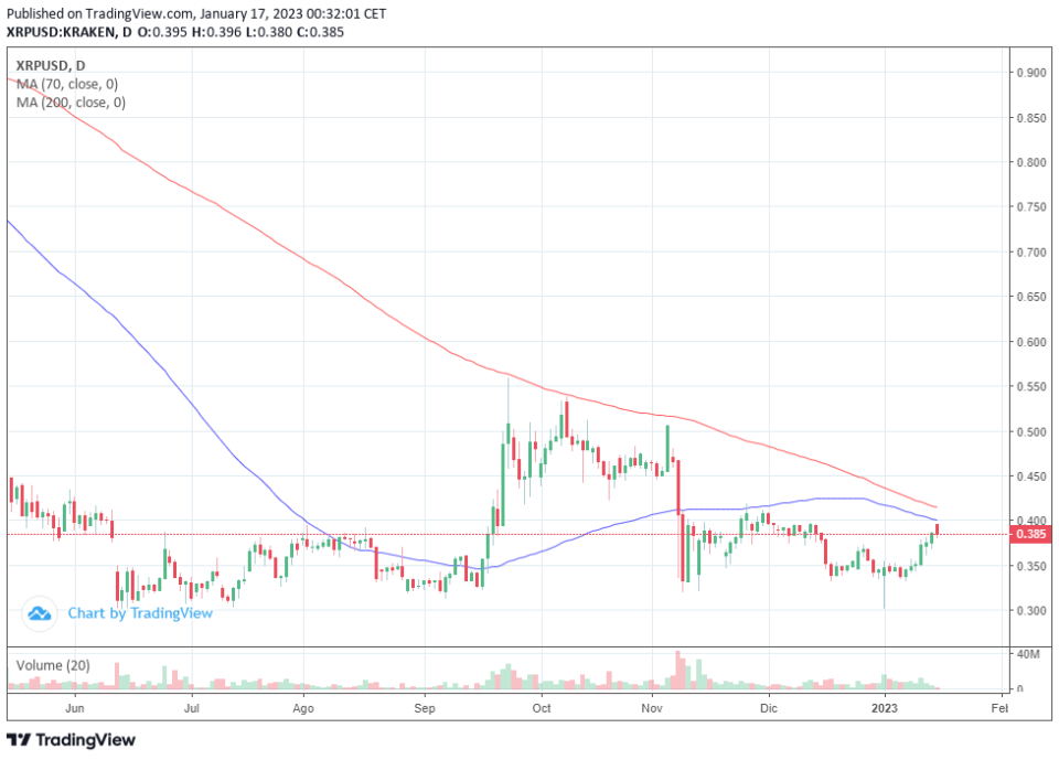 Ballena de Ripple retira 38 millones de dólares de Binance