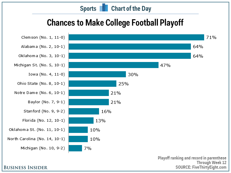 Playoff chart