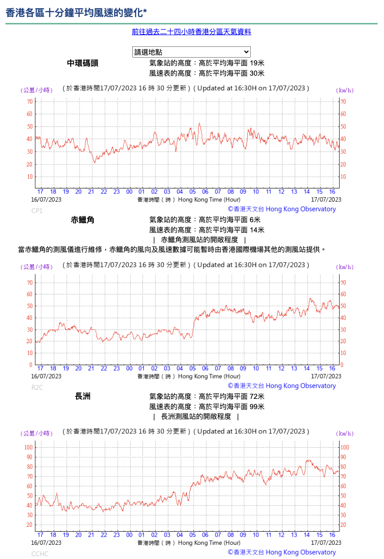 截至 2023 年 7 月 17 日 16 時 30 分，過往 24 小時中環碼頭、赤鱲角、長洲十分鐘平均風速的變化。