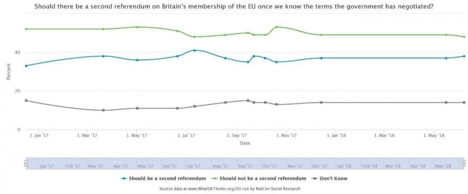 Opinium has conducted 13 polls since December 2016, which show consistent opposition to a second referendum on EU membership