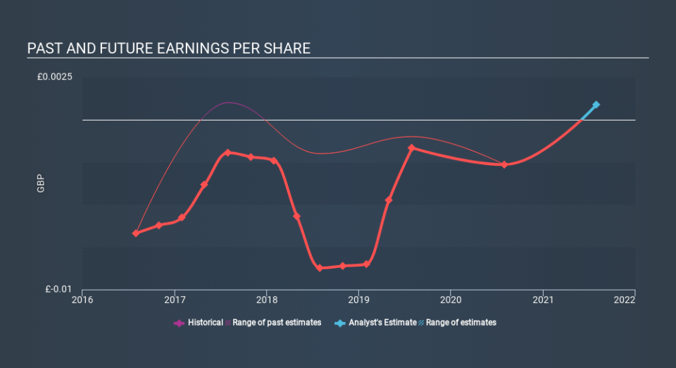 AIM:EOG Past and Future Earnings, March 14th 2020