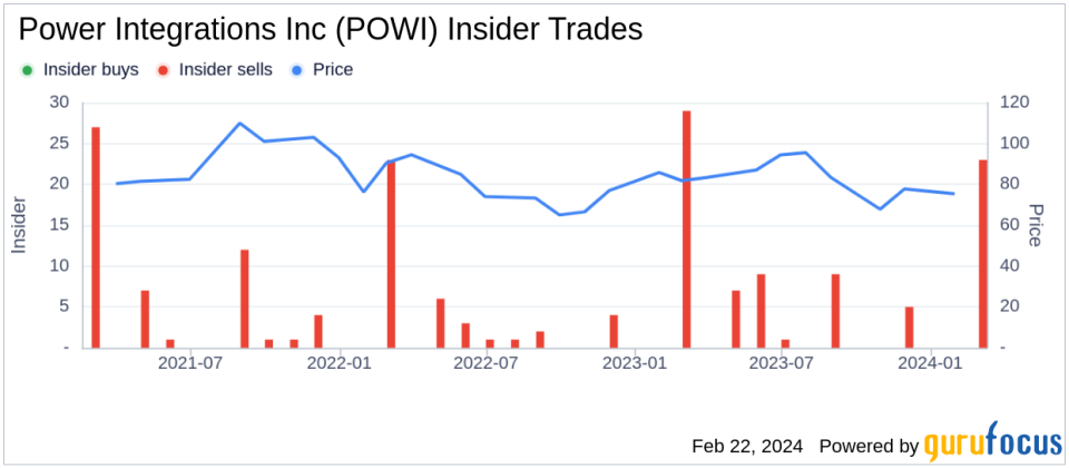 Director Nicholas Brathwaite Sells 8,000 Shares of Power Integrations Inc