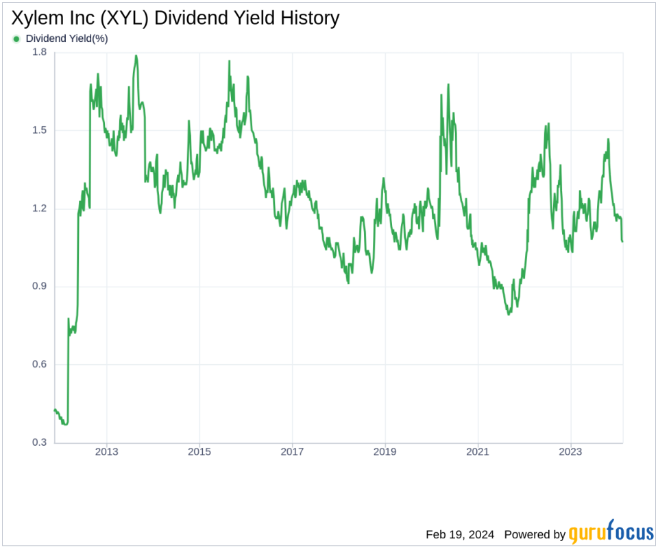 Xylem Inc's Dividend Analysis