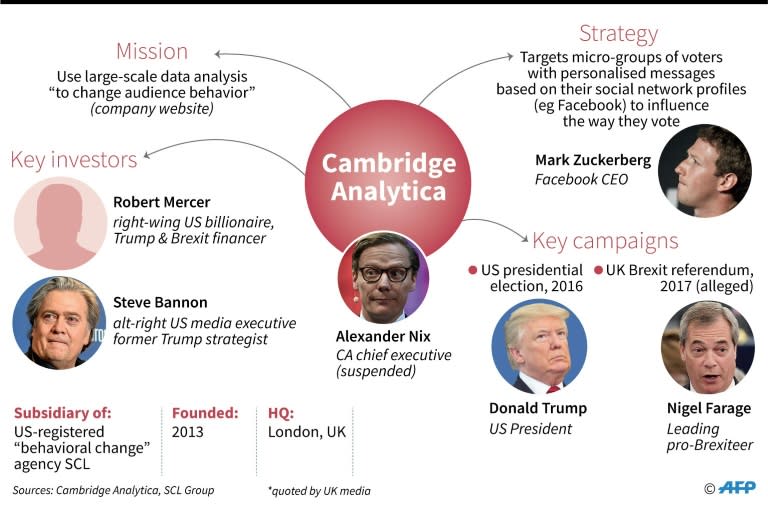 Overview of relations between Cambridge Analytica, Facebook, and Donald Trump's presidential campaign