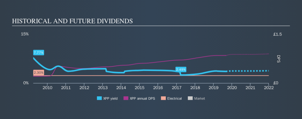 LSE:XPP Historical Dividend Yield, September 7th 2019