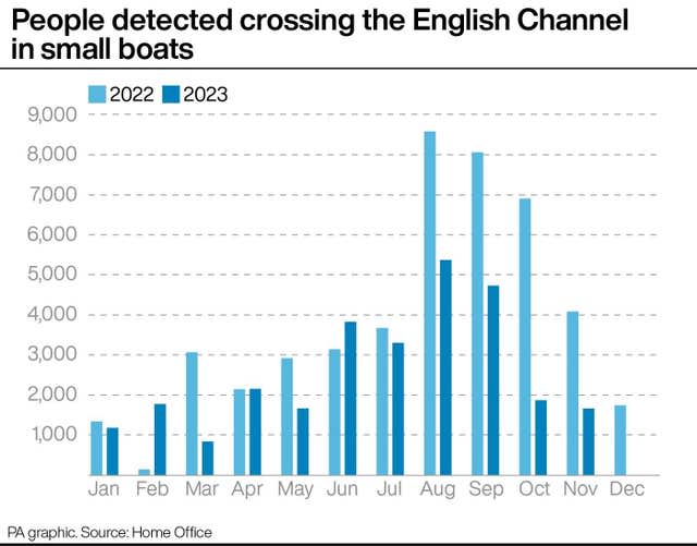 Migrant crossings graphic