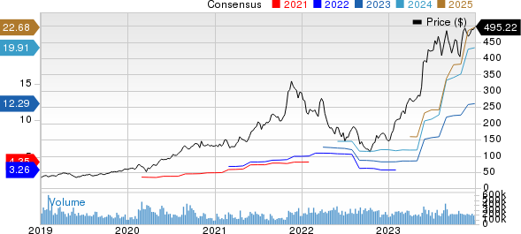 NVIDIA Corporation Price and Consensus