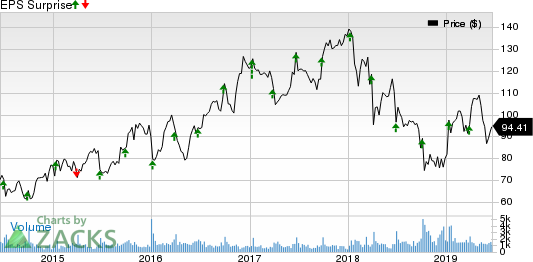 SYNNEX Corporation Price and EPS Surprise