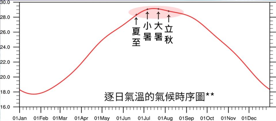 每年夏至開始天氣逐漸變熱，大約小暑、大暑時最熱，至立秋才慢慢轉涼。圖／中央氣象局提供