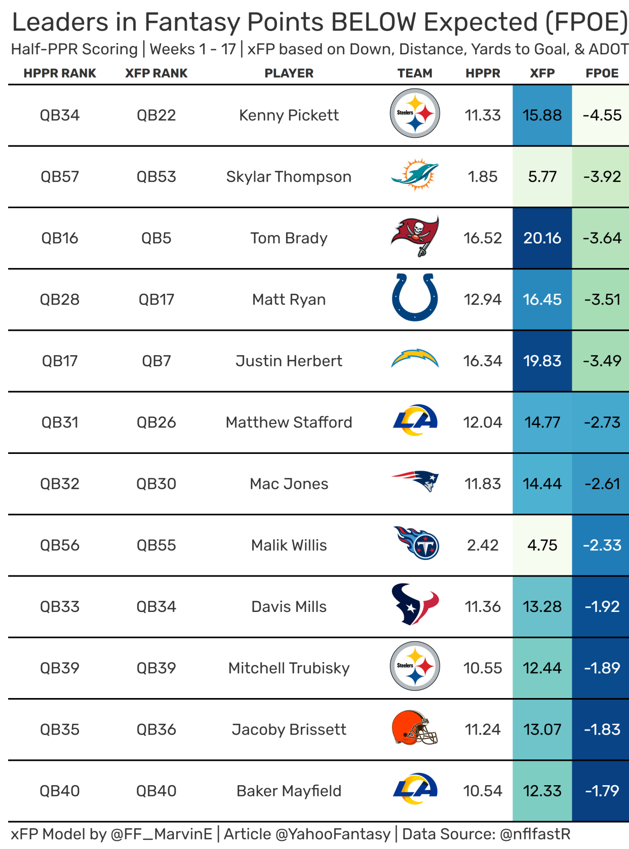 Quarterback leaders in fantasy points below expected. (Data courtesy of nflfastR)