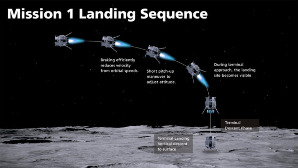 The M1 spacecraft reached most of the milestones shown in this timeline graphic, but dropped out of contact moments before touhdown on the moon. / Credit: ispace